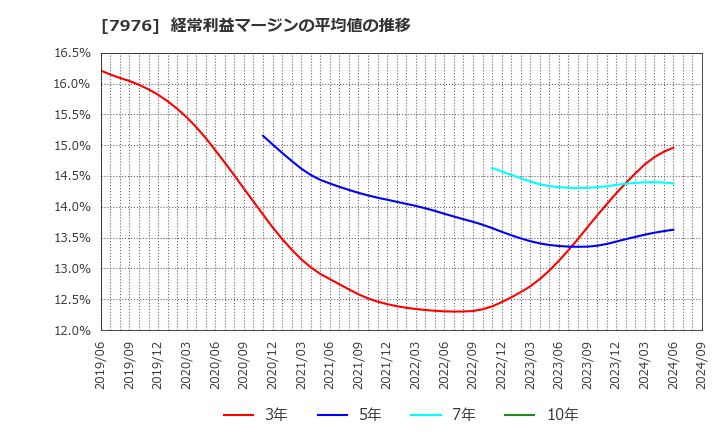 7976 三菱鉛筆(株): 経常利益マージンの平均値の推移