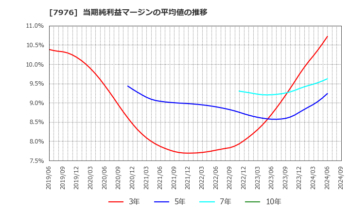 7976 三菱鉛筆(株): 当期純利益マージンの平均値の推移