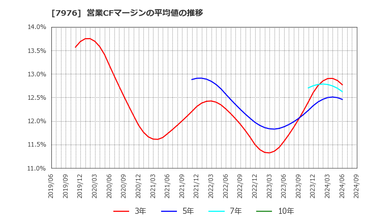 7976 三菱鉛筆(株): 営業CFマージンの平均値の推移