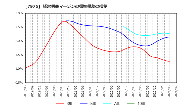 7976 三菱鉛筆(株): 経常利益マージンの標準偏差の推移