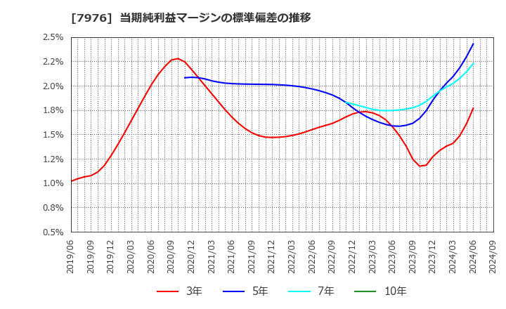 7976 三菱鉛筆(株): 当期純利益マージンの標準偏差の推移