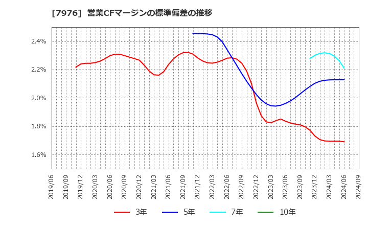 7976 三菱鉛筆(株): 営業CFマージンの標準偏差の推移