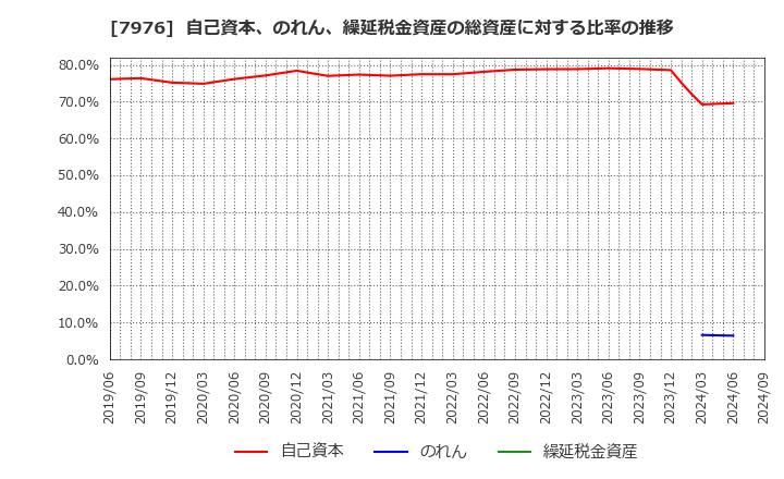 7976 三菱鉛筆(株): 自己資本、のれん、繰延税金資産の総資産に対する比率の推移