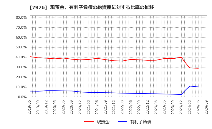 7976 三菱鉛筆(株): 現預金、有利子負債の総資産に対する比率の推移