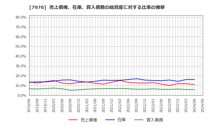 7976 三菱鉛筆(株): 売上債権、在庫、買入債務の総資産に対する比率の推移