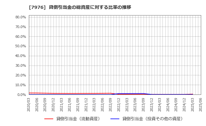 7976 三菱鉛筆(株): 貸倒引当金の総資産に対する比率の推移
