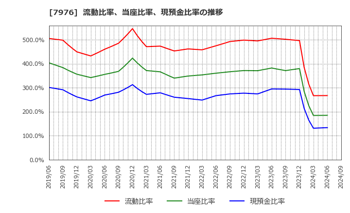 7976 三菱鉛筆(株): 流動比率、当座比率、現預金比率の推移