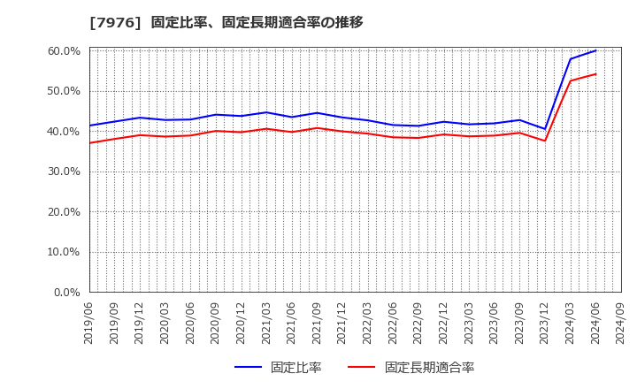 7976 三菱鉛筆(株): 固定比率、固定長期適合率の推移