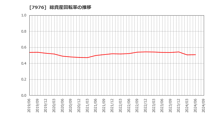 7976 三菱鉛筆(株): 総資産回転率の推移