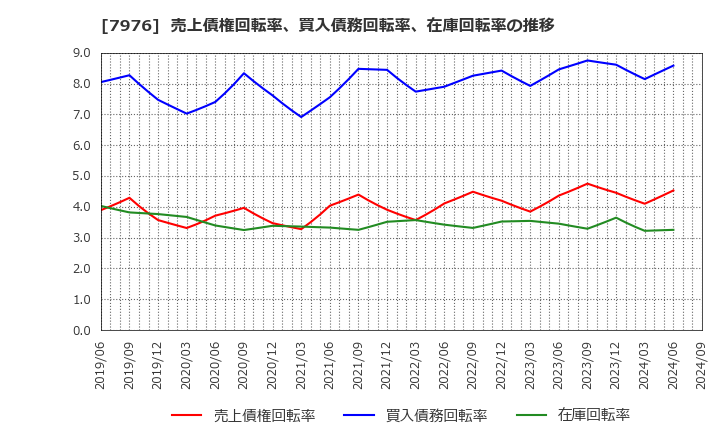 7976 三菱鉛筆(株): 売上債権回転率、買入債務回転率、在庫回転率の推移