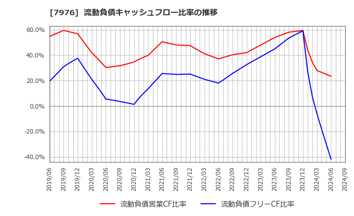 7976 三菱鉛筆(株): 流動負債キャッシュフロー比率の推移