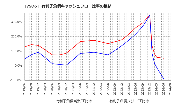 7976 三菱鉛筆(株): 有利子負債キャッシュフロー比率の推移