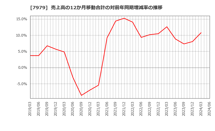 7979 (株)松風: 売上高の12か月移動合計の対前年同期増減率の推移