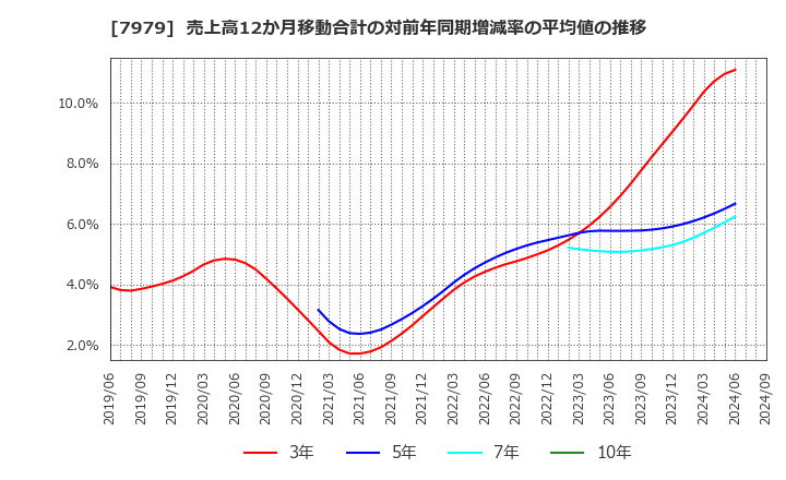 7979 (株)松風: 売上高12か月移動合計の対前年同期増減率の平均値の推移