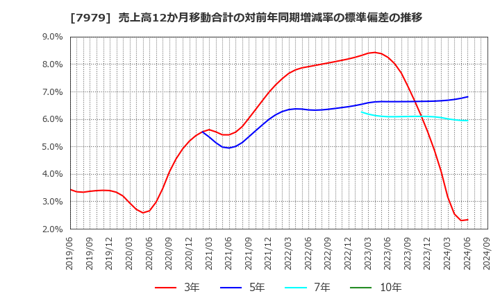 7979 (株)松風: 売上高12か月移動合計の対前年同期増減率の標準偏差の推移