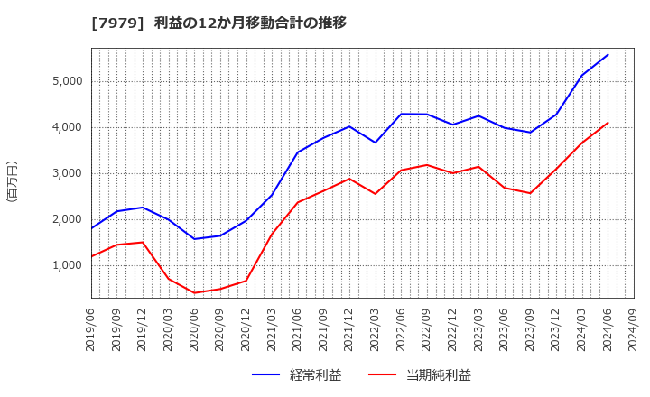 7979 (株)松風: 利益の12か月移動合計の推移