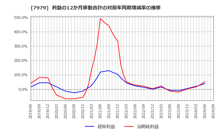 7979 (株)松風: 利益の12か月移動合計の対前年同期増減率の推移