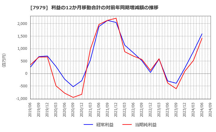 7979 (株)松風: 利益の12か月移動合計の対前年同期増減額の推移