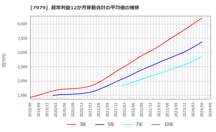 7979 (株)松風: 経常利益12か月移動合計の平均値の推移