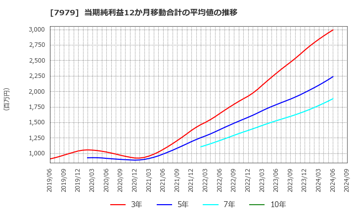 7979 (株)松風: 当期純利益12か月移動合計の平均値の推移