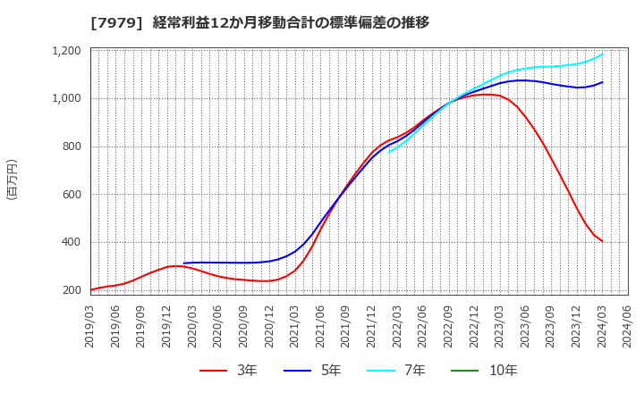 7979 (株)松風: 経常利益12か月移動合計の標準偏差の推移