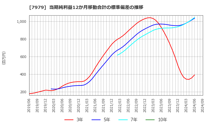 7979 (株)松風: 当期純利益12か月移動合計の標準偏差の推移