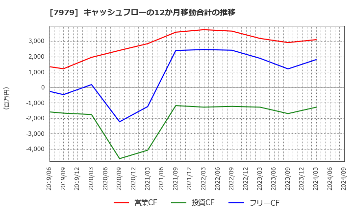 7979 (株)松風: キャッシュフローの12か月移動合計の推移