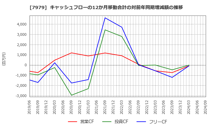 7979 (株)松風: キャッシュフローの12か月移動合計の対前年同期増減額の推移