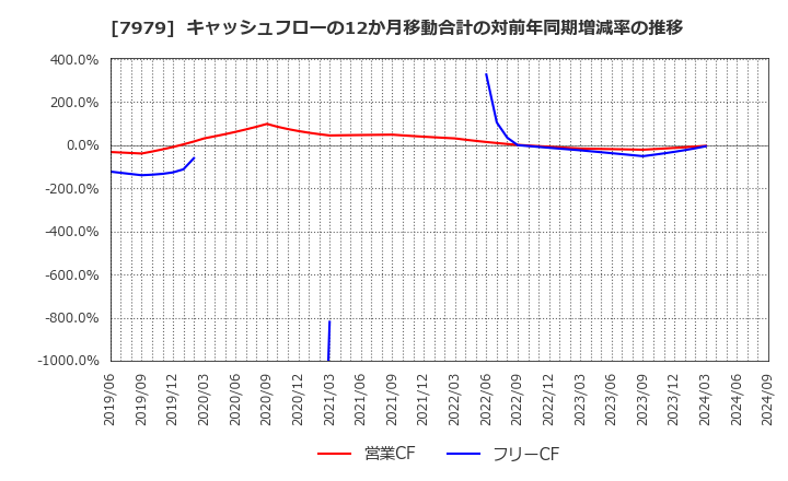 7979 (株)松風: キャッシュフローの12か月移動合計の対前年同期増減率の推移