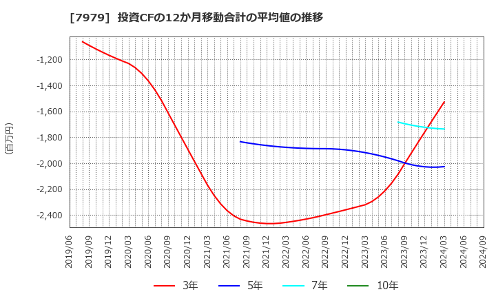 7979 (株)松風: 投資CFの12か月移動合計の平均値の推移