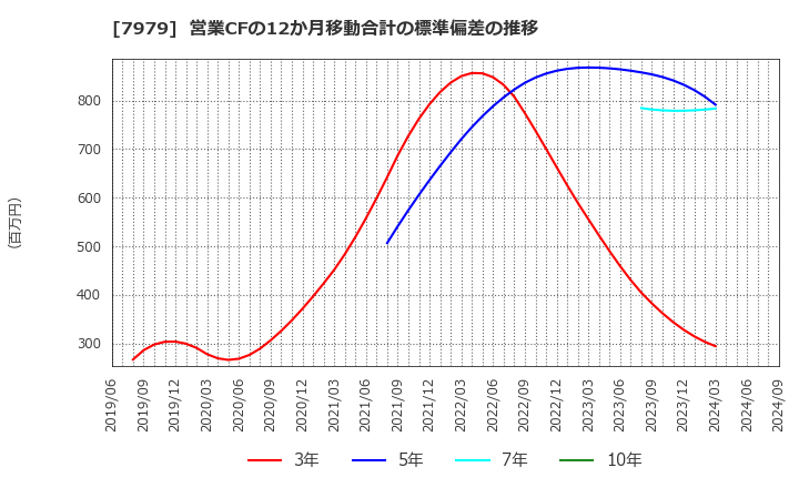 7979 (株)松風: 営業CFの12か月移動合計の標準偏差の推移