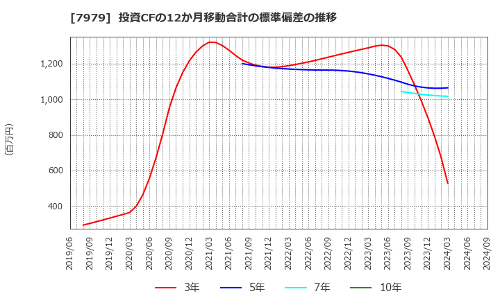 7979 (株)松風: 投資CFの12か月移動合計の標準偏差の推移