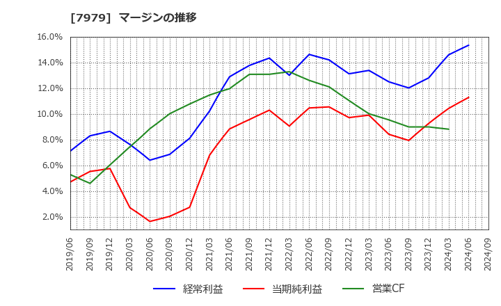 7979 (株)松風: マージンの推移