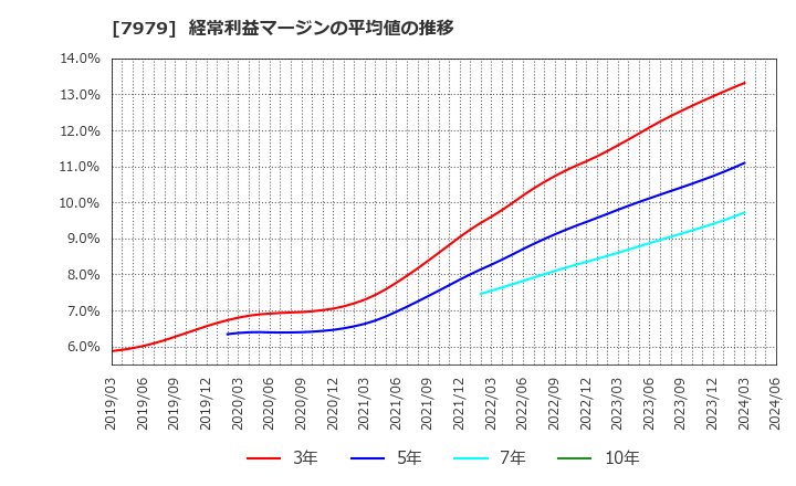 7979 (株)松風: 経常利益マージンの平均値の推移