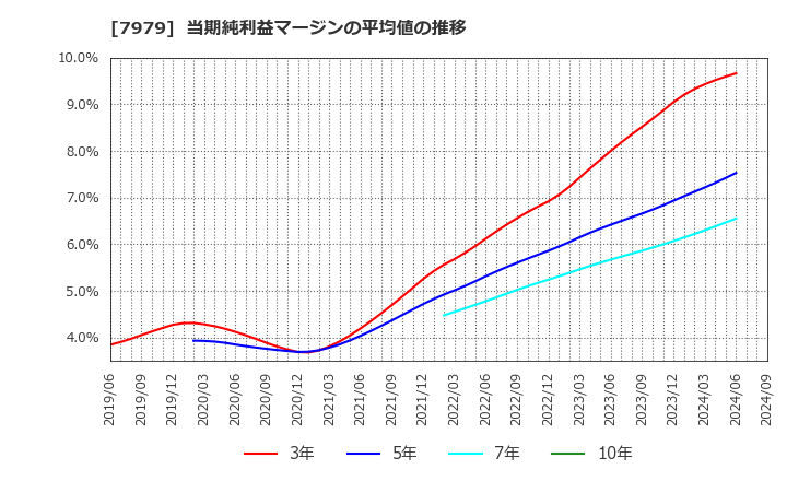 7979 (株)松風: 当期純利益マージンの平均値の推移