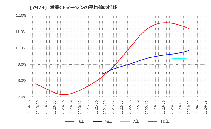 7979 (株)松風: 営業CFマージンの平均値の推移