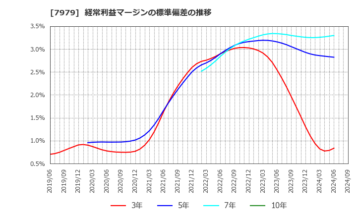 7979 (株)松風: 経常利益マージンの標準偏差の推移