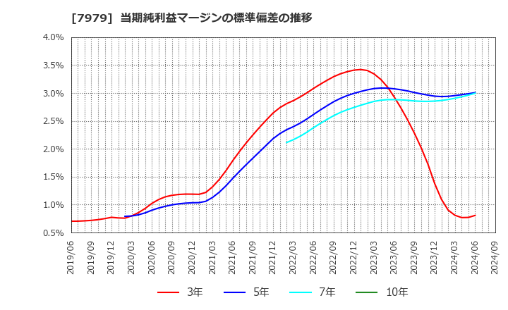 7979 (株)松風: 当期純利益マージンの標準偏差の推移