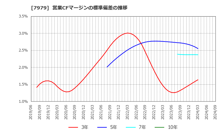 7979 (株)松風: 営業CFマージンの標準偏差の推移