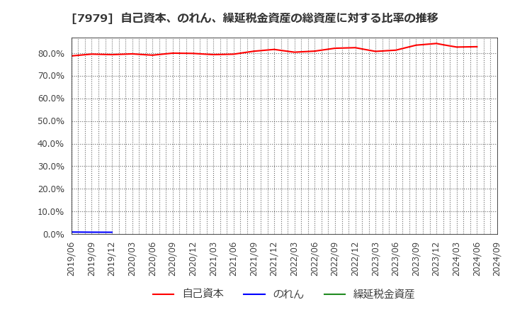 7979 (株)松風: 自己資本、のれん、繰延税金資産の総資産に対する比率の推移