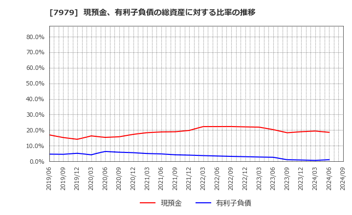 7979 (株)松風: 現預金、有利子負債の総資産に対する比率の推移