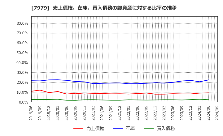 7979 (株)松風: 売上債権、在庫、買入債務の総資産に対する比率の推移