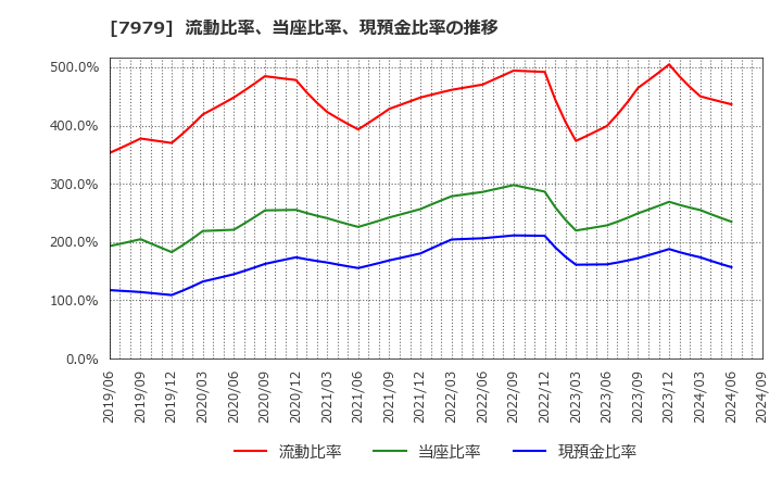 7979 (株)松風: 流動比率、当座比率、現預金比率の推移