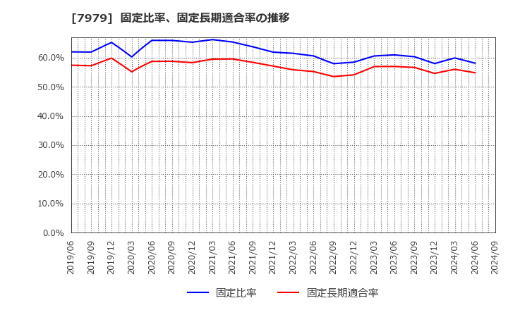 7979 (株)松風: 固定比率、固定長期適合率の推移