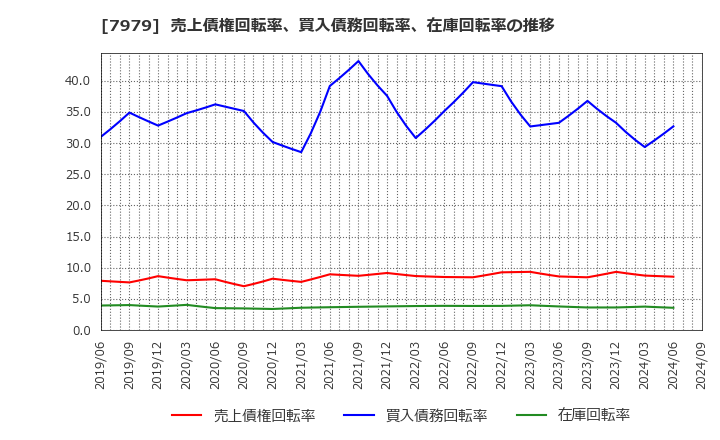 7979 (株)松風: 売上債権回転率、買入債務回転率、在庫回転率の推移