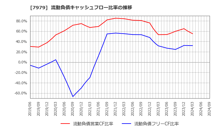7979 (株)松風: 流動負債キャッシュフロー比率の推移