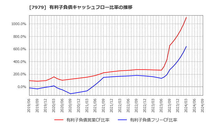 7979 (株)松風: 有利子負債キャッシュフロー比率の推移