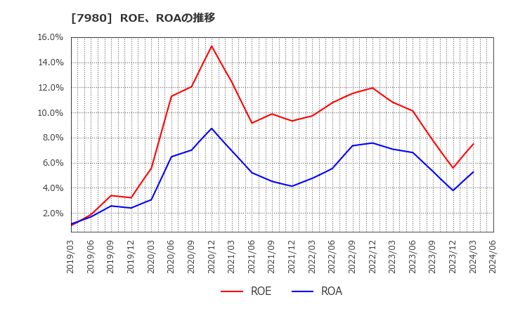 7980 (株)重松製作所: ROE、ROAの推移