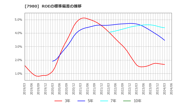 7980 (株)重松製作所: ROEの標準偏差の推移