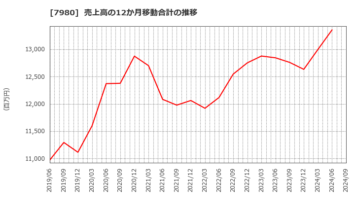 7980 (株)重松製作所: 売上高の12か月移動合計の推移